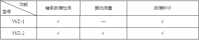 軸承故障檢測儀是集沖擊脈沖儀、振動(dòng)儀和聽診器于一體的多功能設(shè)備故障診斷儀器。