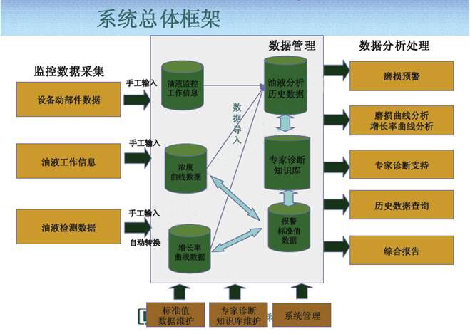 油液監測系統框架分析