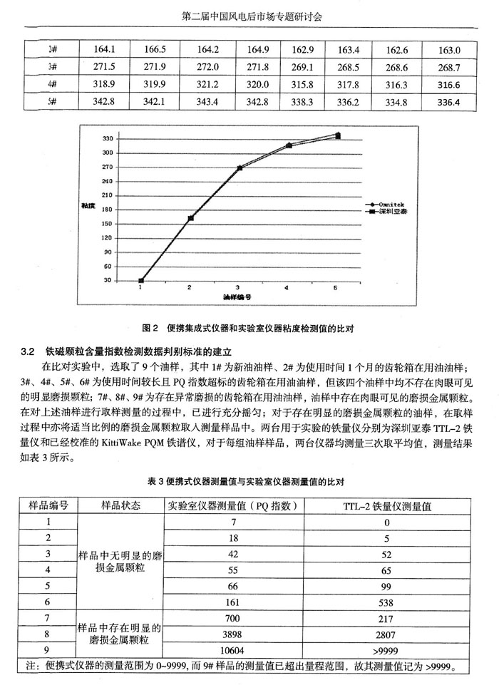 便攜集成式儀器和實(shí)驗(yàn)室儀器粘度檢測值比對，在比對實(shí)驗(yàn)中選取了9個油樣，分別對每組油樣樣品進(jìn)行鐵譜、鐵量分析，測量三次取平均值。
