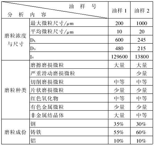 3#主排風機潤滑系統(tǒng)磨粒濃度鐵譜分析結果