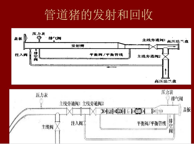 如圖所示是管道豬的發射與回收原理圖