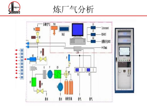 煉廠氣分析