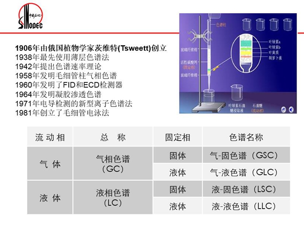 色譜分離法包括：氣相色譜法、液相色譜法、超臨界流體色譜法；電泳分離法包括：毛細管電泳法、毛細管電動色譜法