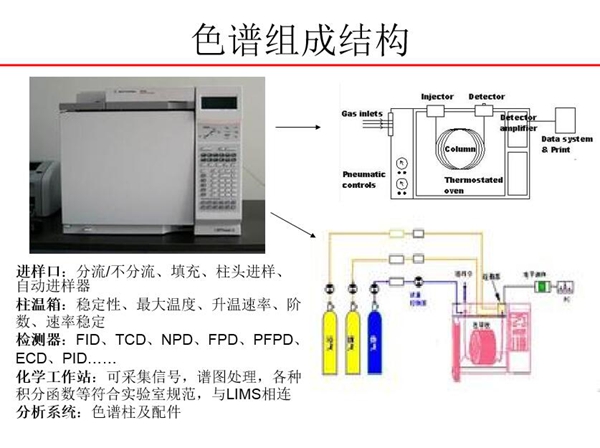 色譜由進樣口、柱溫箱、檢測器、化學工作站、分析系統五大部分組成