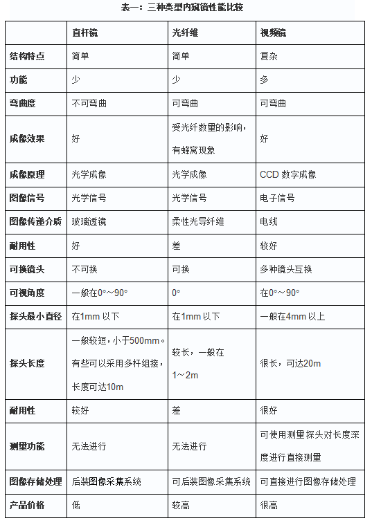 內(nèi)窺鏡的類型與選用