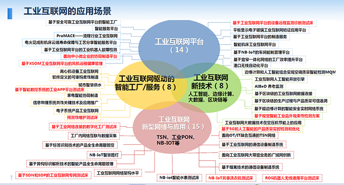 工業(yè)互聯(lián)網(wǎng)的應(yīng)用場景：工業(yè)互聯(lián)網(wǎng)驅(qū)動的智能工廠/服務(wù)；人工智能、邊緣計(jì)算、大數(shù)據(jù)、區(qū)塊鏈等