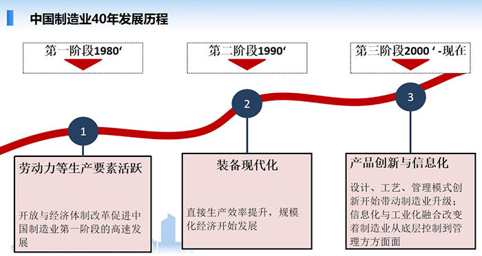 中國制造業經歷了40年的發展歷程，分別經歷了三個階段的發展歷程：勞動力等生產要互活躍、裝備現代化、產品創新與信息化