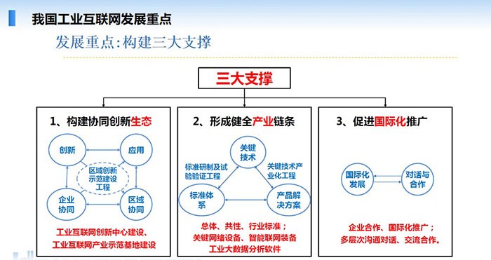 我國工業互聯網發展重點：構建協同創新生態、形成健全產業鏈條、促進國際化推廣三大支撐。