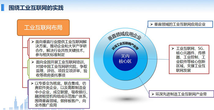 工業互聯網布局：面向垂直行業提供工業互聯網解決方案，推動企業和大學產學研合作，解決行業共性關鍵技術，參與相關標準制定； 面向全國開展工業互聯網培訓，對接中國工業互網研究院，爭取監理、評估、項目立項評審、驗收等政府委托事項；工業互聯網、5G、核心元器件、 傳感器、工業控制、工業軟件等核心創新區域，支撐工業互聯網發展