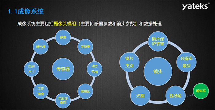 工業(yè)內(nèi)窺鏡成像系統(tǒng)主要包括攝像頭模組（主要傳感器參數(shù)和鏡頭參數(shù)）和數(shù)據(jù)處理，傳感器主要包含：感光度、像素、靈敏度 、動態(tài)范圍、信噪比、色彩還原性、工作溫度等指標；攝像頭模組主要包括：鏡片保護裝置、分辨率景深、視場角、光圈、鏡片類別等