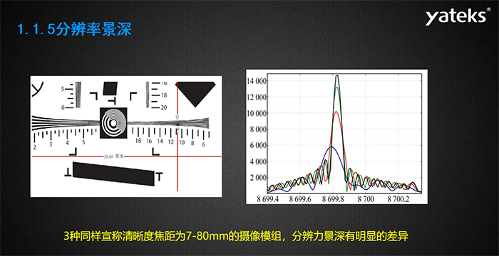 光學鏡頭的設(shè)計景深與景深調(diào)節(jié)——亞泰實際景深調(diào)節(jié)（基于1951測試卡），亞泰5-80mm鏡頭模組分辨率標準