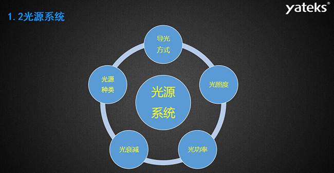工業內窺鏡的光源系統主要包含：導光方式、光照度、光源種類、光衰減和光功率