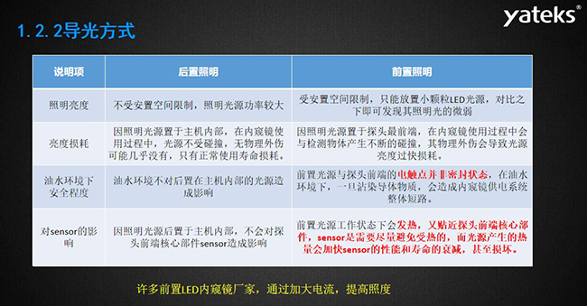 導光方式幾個常見影響因素：照明亮度、亮度損耗、油水環境下安全程度，許多前置LED內窺鏡廠家，通過加大電流，提高照度， 因照明光源置于主機內部，在內窺鏡使用過程中，光源不受碰撞，無物理外傷可能幾乎沒有，只有正常使用壽命損耗。 油水環境不對后置在主機內部的光源造成影響，前置光源與探頭前端的電觸點并非密封狀態， 在油水環境下，一旦沾染導體物質，會造成內窺鏡供電系統整體短路。