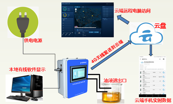 亞泰光電在線油液監測系統是基于5G物聯網技術故障預警的智能監測云平臺