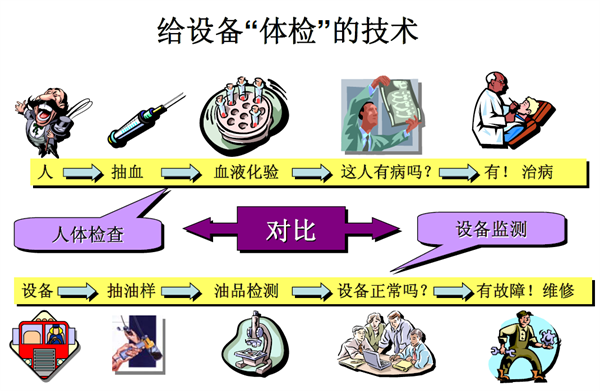 油品監測技術：給設備“體檢”的技術