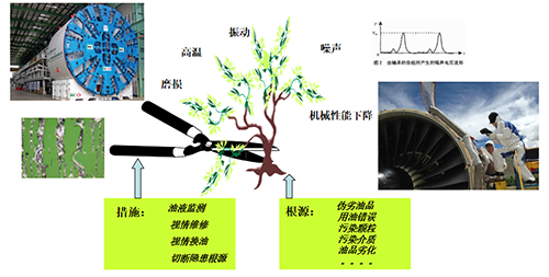 潤(rùn)滑隱患是設(shè)備故障的根源